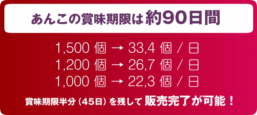 あんこの賞味期限は約90日